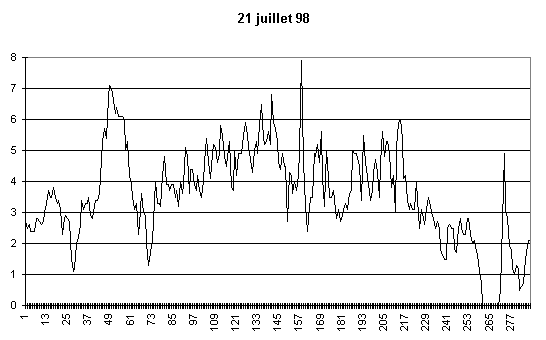 21 Juillet 98