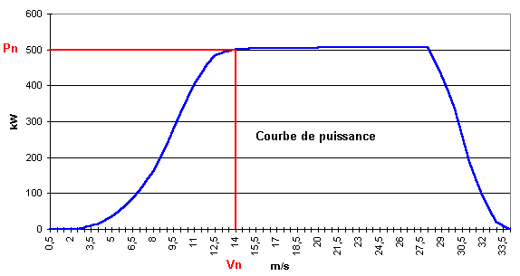 courbe de puissance de l'Enercon 40