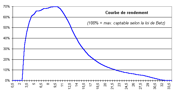 courbe de rendement de l'Enercon 40